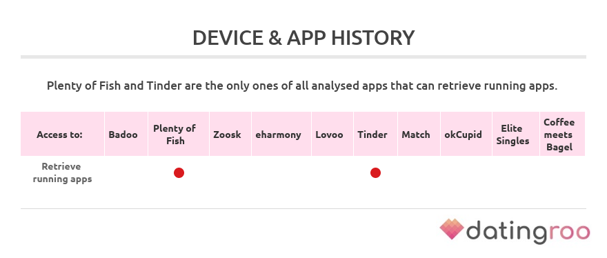 permissions to access app history by dating apps