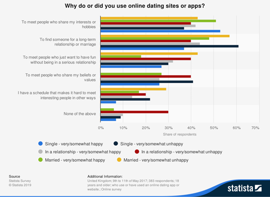 Grafik der Statista-Studie - "Warum benutzt du Online-Dating-Sites oder Apps oder hast du sie benutzt?
